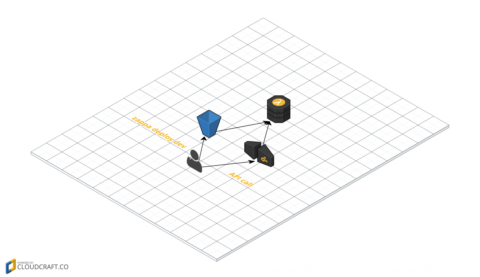 serverless